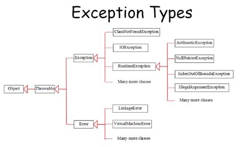 Try Catch Vs If Throw