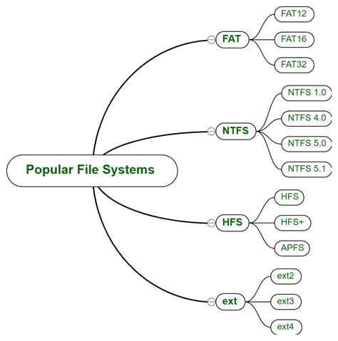 Try Different File Systems