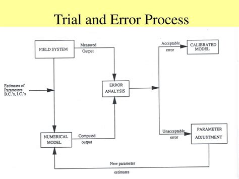 try error process