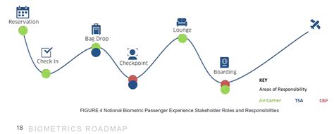 Tsa Biometrics Roadmap