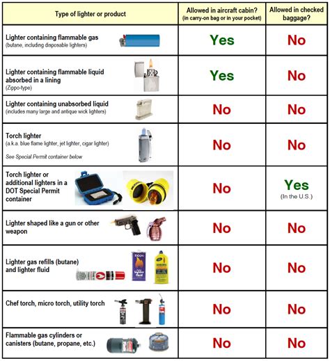 Tsa Lighters On Planes