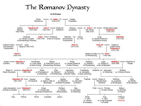tsars of russia timeline