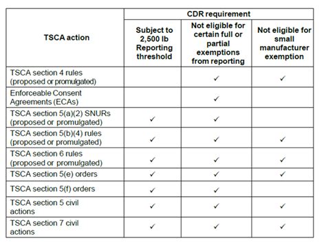 tsca section 6 chemical list