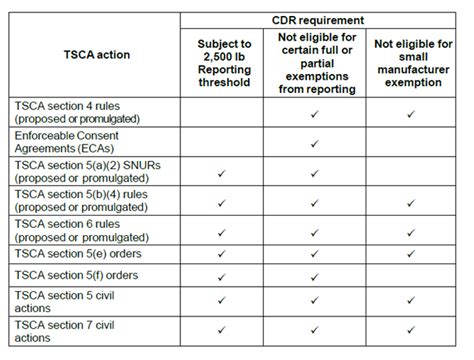 tsca section 6 list