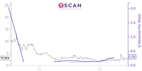 tscan therapeutics stock price