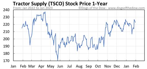 tsco stock price quote