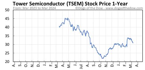 tsem stock price today stock price today