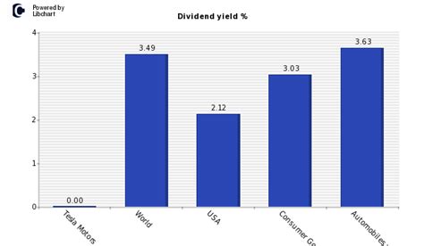 tsla dividend history per share