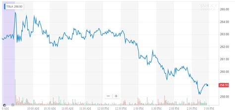 tsla dividend history yahoo finance