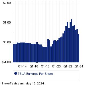 tsla earnings date history