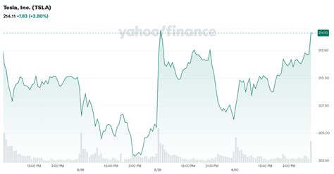 tsla option chain yahoo finance