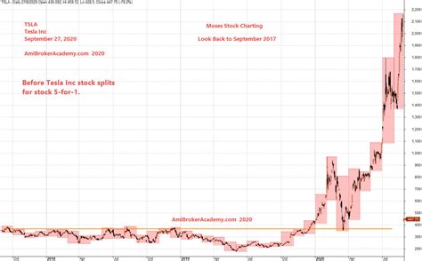 tsla stock chart before split