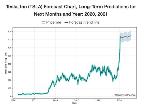 tsla stock forecast 2020