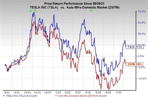 tsla stock forecast zacks