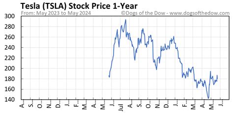 tsla stock market today chart