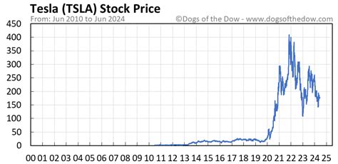 tsla stock market today update