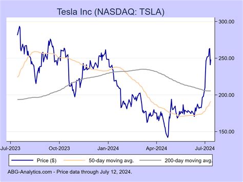 tsla stock moving average