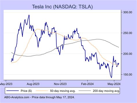 tsla stock price graph