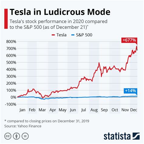 tsla stock price today per share today