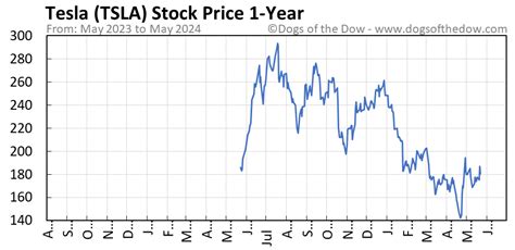 tsla stock price today stock chart