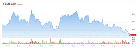 tsla stock price today yahoo finance