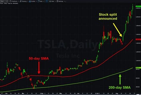tsla stock split dates