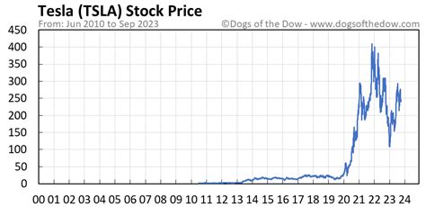 tsla today stock price movement