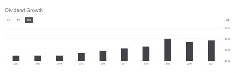 tsm dividend growth rate