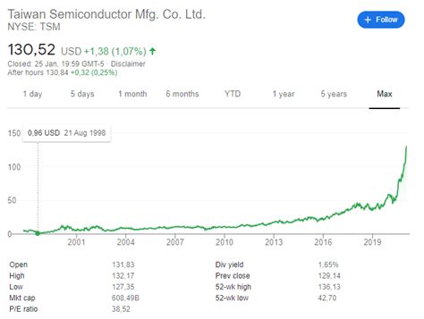 tsm share price nyse