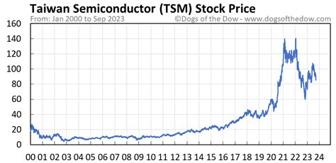 tsm share price today