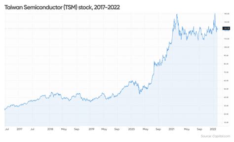 tsm stock forecast 2022
