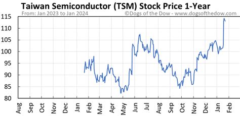 tsm stock price