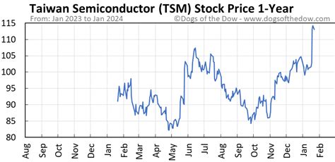 tsm stock price and dividend