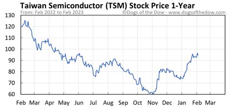 tsm stock price today stock performance
