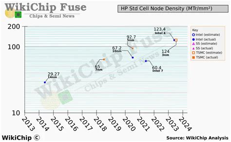 tsmc 3nm density