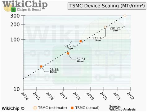 tsmc 3nm transistor density