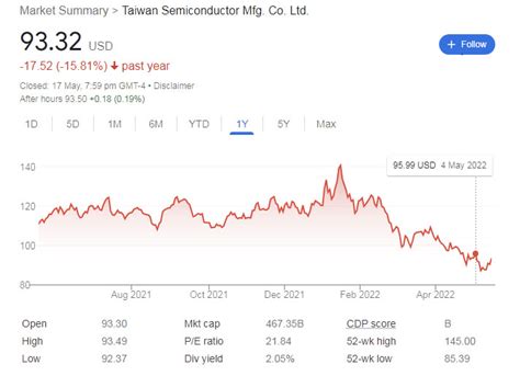 tsmc stock price today after hours