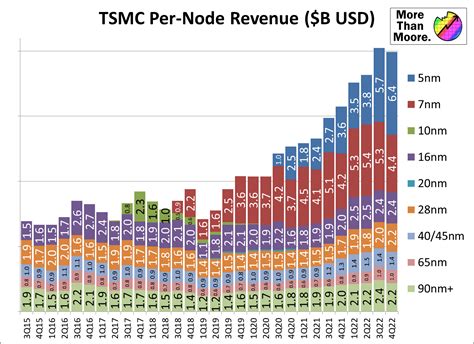 tsmc wafer price by node