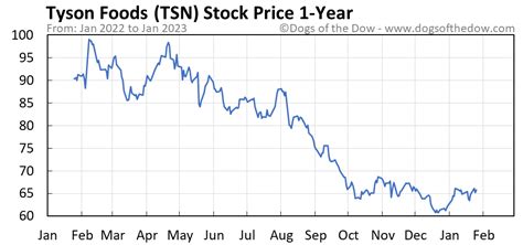 tsn stock price forecast