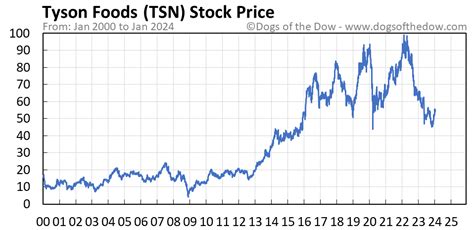 tsn stock price today