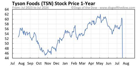 tsn stock price today stock