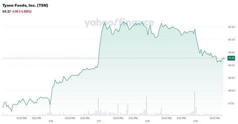 tsn stock yahoo finance