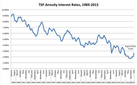 tsp annuity rate history