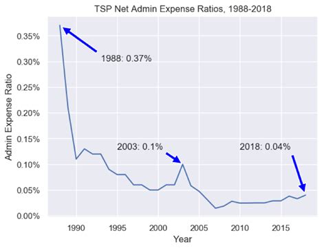 Tsp Converted Balance