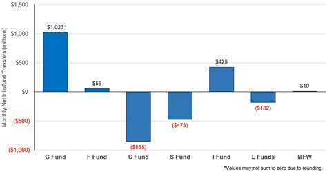 tsp fund returns 2023