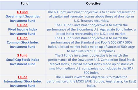 Tsp Funds Full Form