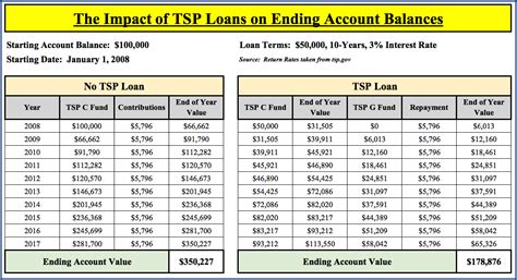 tsp loans calculator