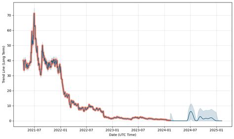 tsp stock price prediction