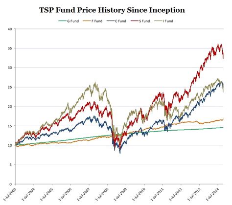 tsp strategies share price history chart