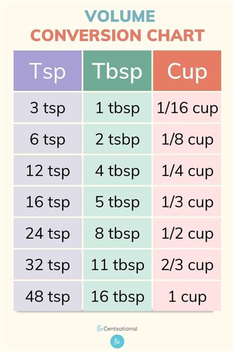 Tsp To Cup Conversion Formula